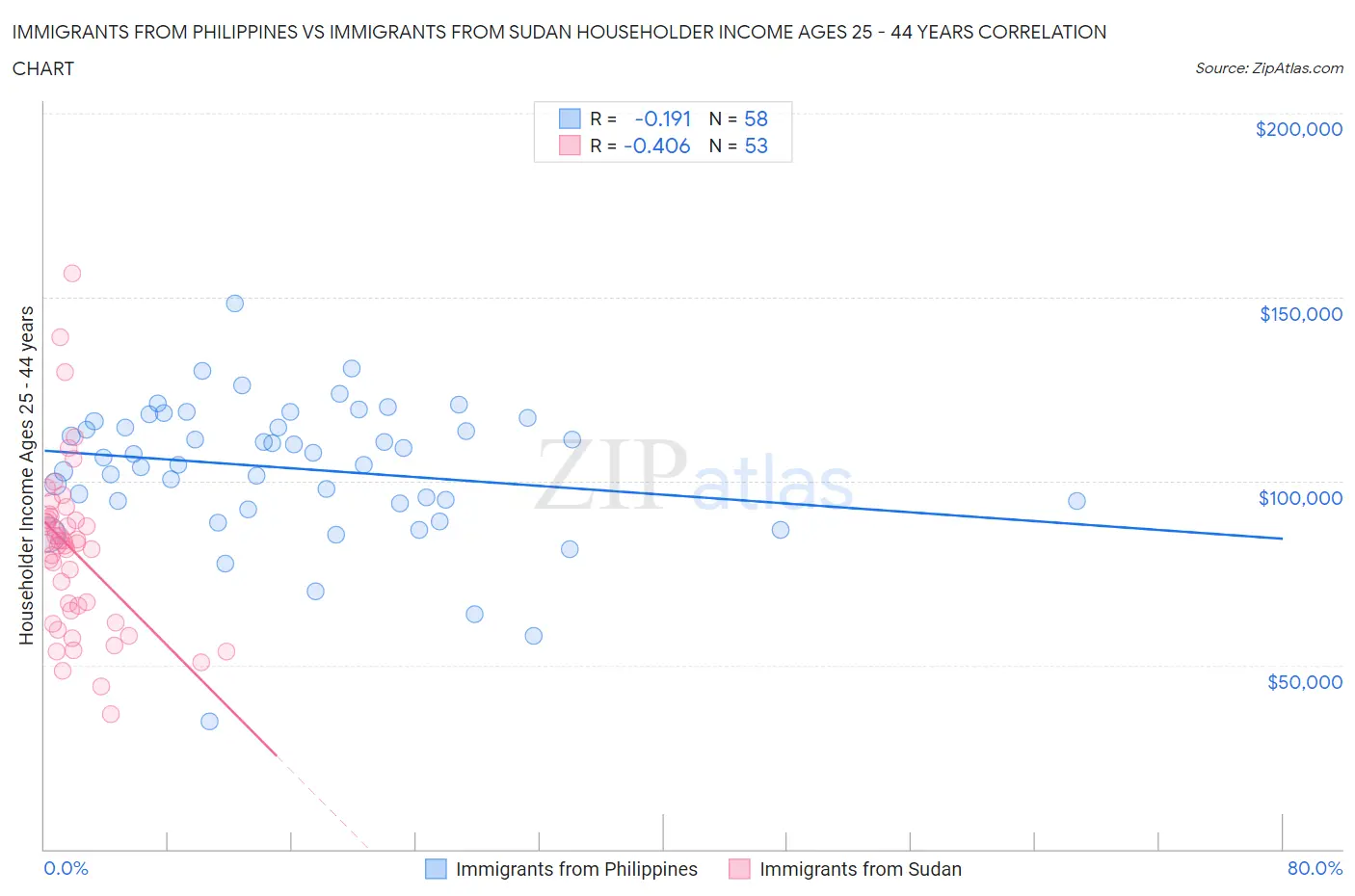 Immigrants from Philippines vs Immigrants from Sudan Householder Income Ages 25 - 44 years