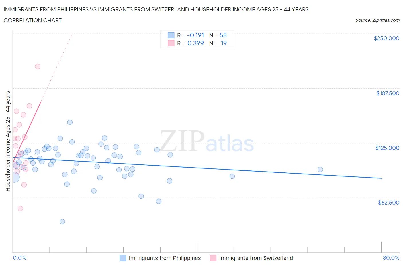 Immigrants from Philippines vs Immigrants from Switzerland Householder Income Ages 25 - 44 years
