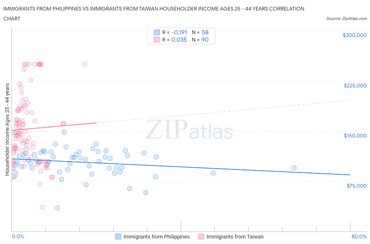 Immigrants from Philippines vs Immigrants from Taiwan Householder Income Ages 25 - 44 years