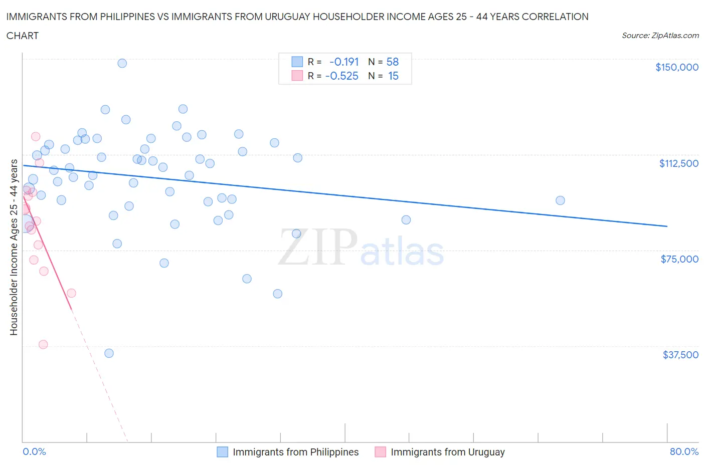 Immigrants from Philippines vs Immigrants from Uruguay Householder Income Ages 25 - 44 years
