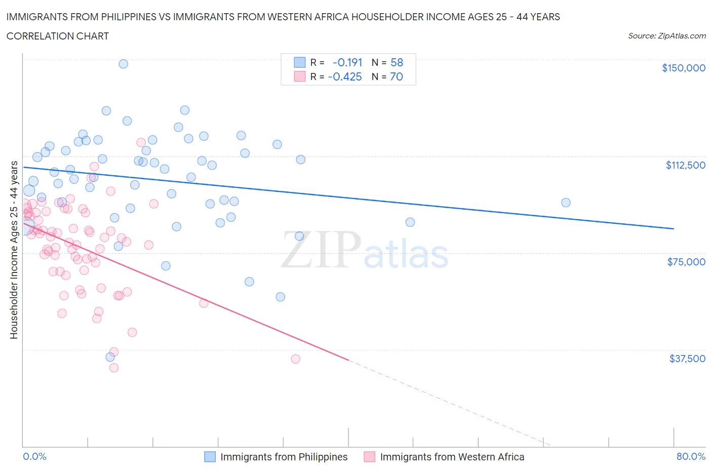 Immigrants from Philippines vs Immigrants from Western Africa Householder Income Ages 25 - 44 years