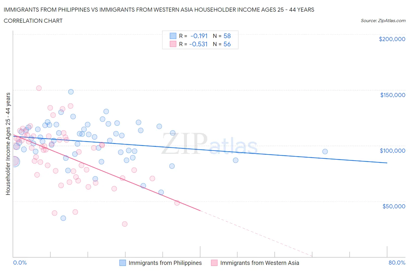 Immigrants from Philippines vs Immigrants from Western Asia Householder Income Ages 25 - 44 years