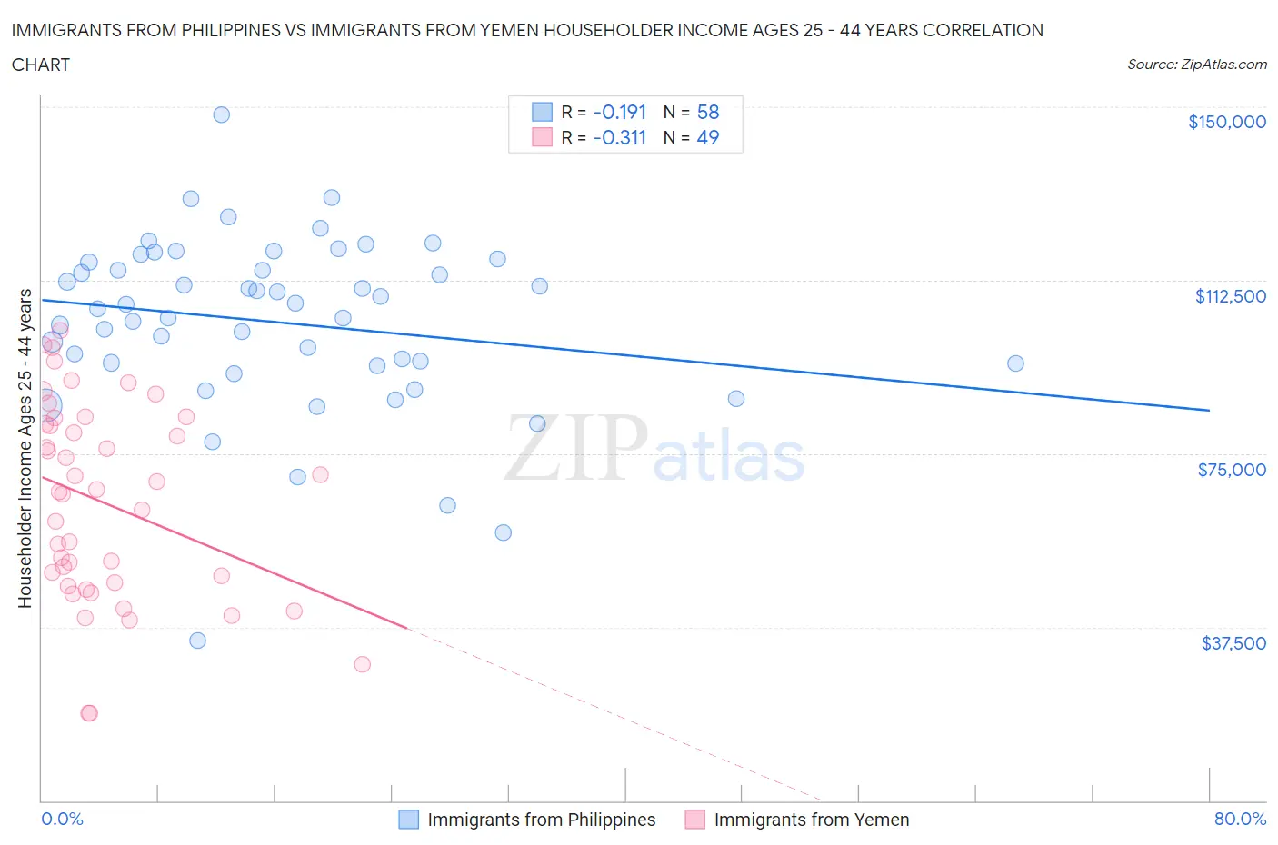 Immigrants from Philippines vs Immigrants from Yemen Householder Income Ages 25 - 44 years