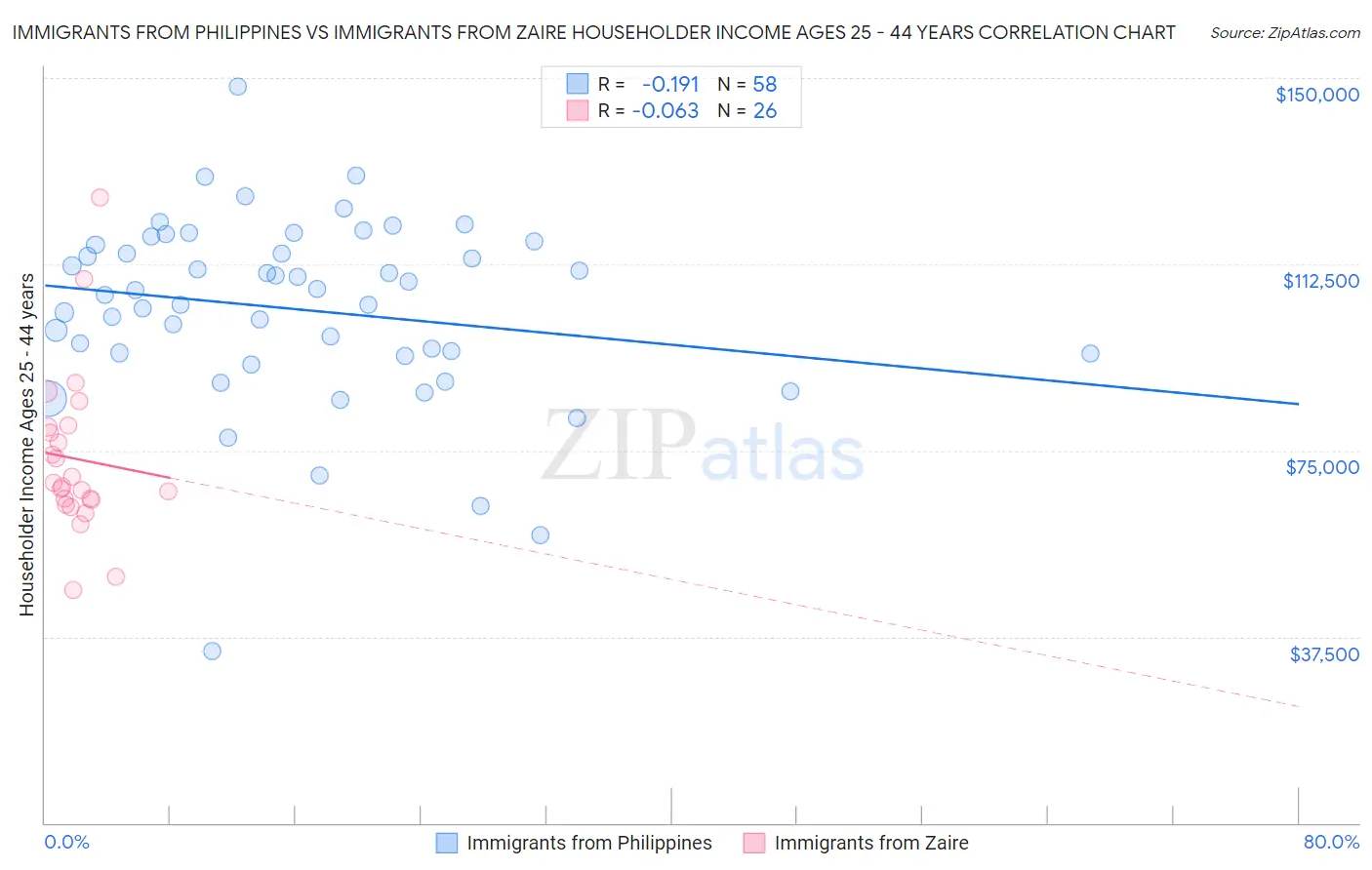 Immigrants from Philippines vs Immigrants from Zaire Householder Income Ages 25 - 44 years