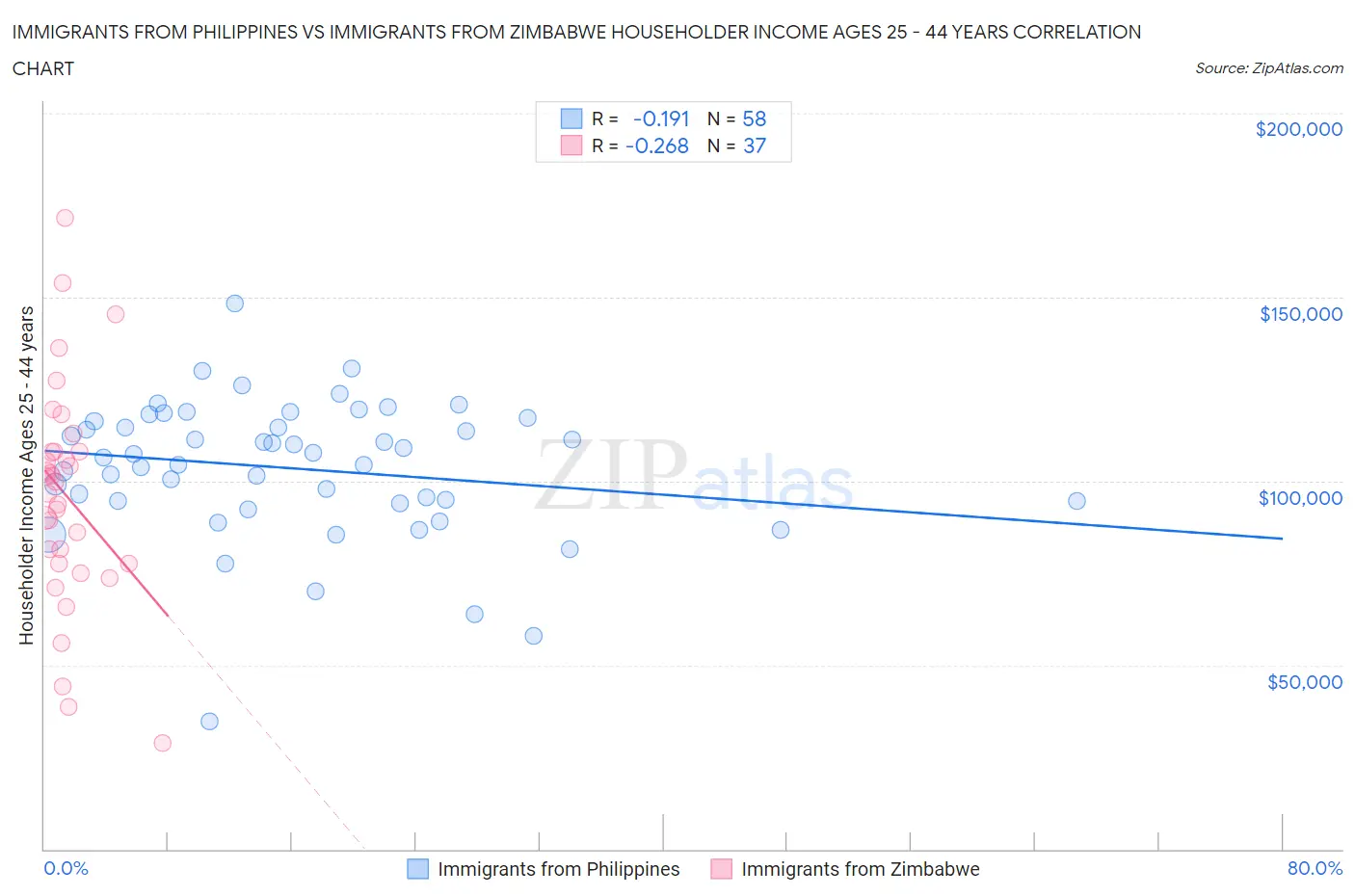 Immigrants from Philippines vs Immigrants from Zimbabwe Householder Income Ages 25 - 44 years