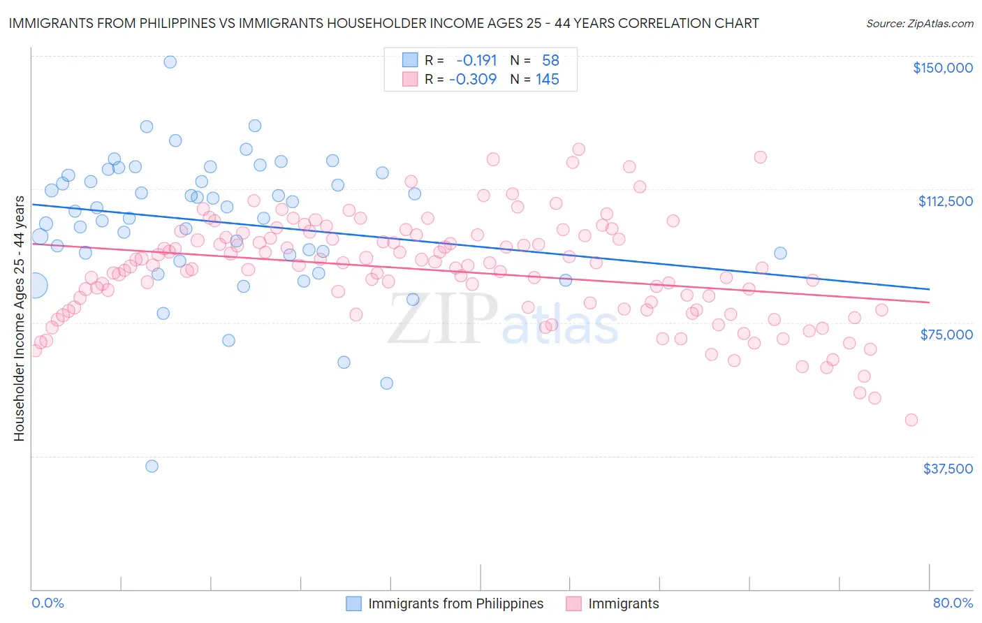 Immigrants from Philippines vs Immigrants Householder Income Ages 25 - 44 years