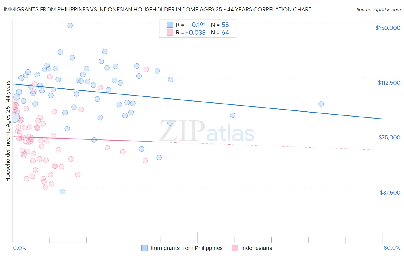 Immigrants from Philippines vs Indonesian Householder Income Ages 25 - 44 years