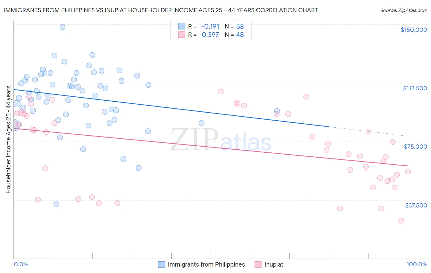 Immigrants from Philippines vs Inupiat Householder Income Ages 25 - 44 years