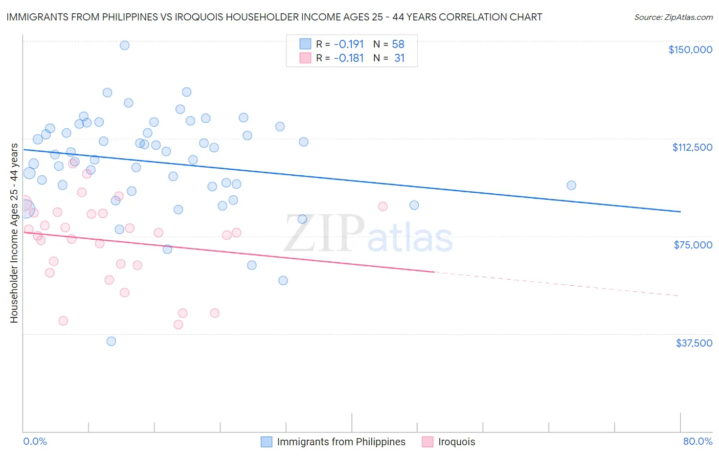 Immigrants from Philippines vs Iroquois Householder Income Ages 25 - 44 years