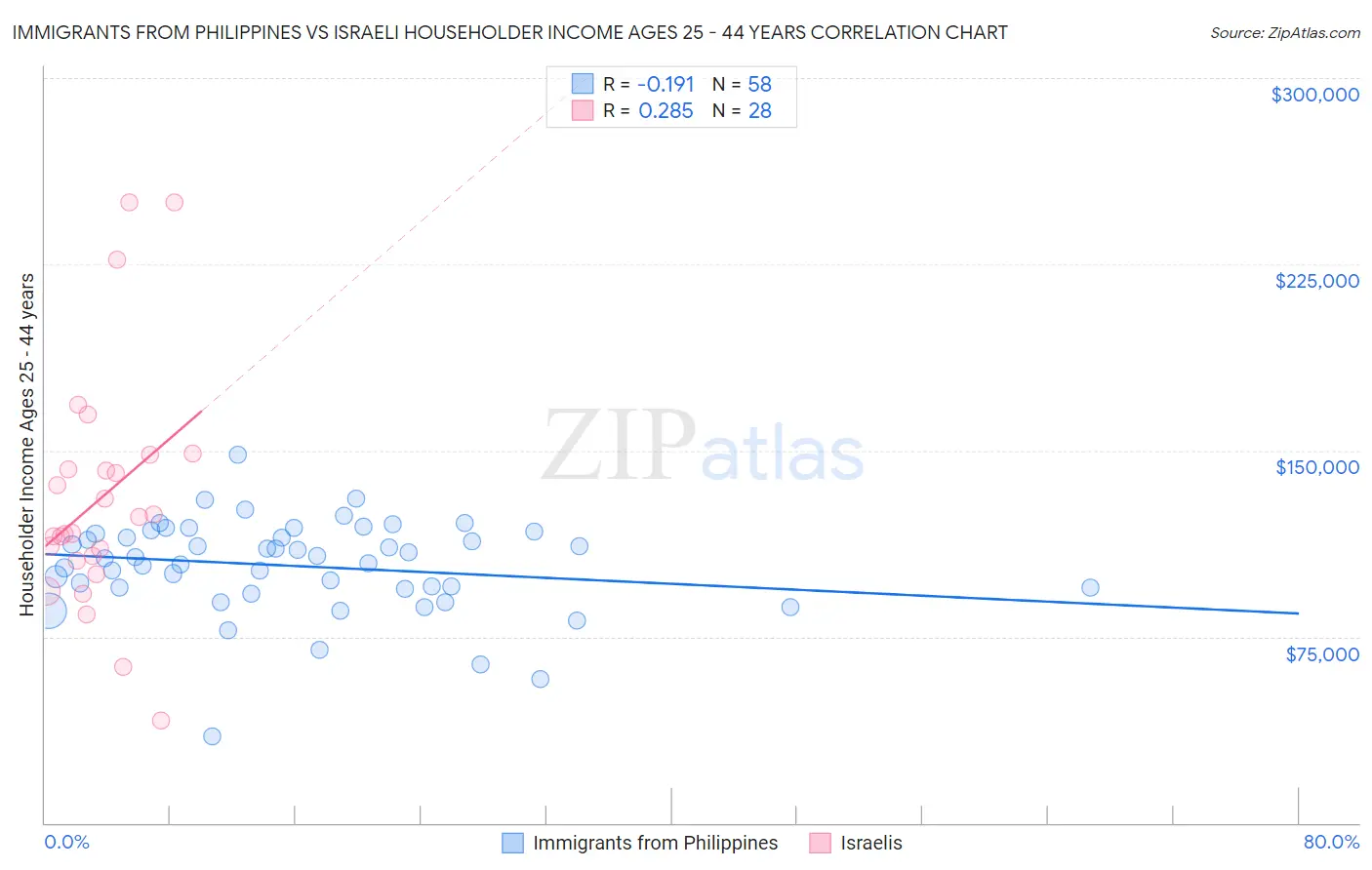 Immigrants from Philippines vs Israeli Householder Income Ages 25 - 44 years