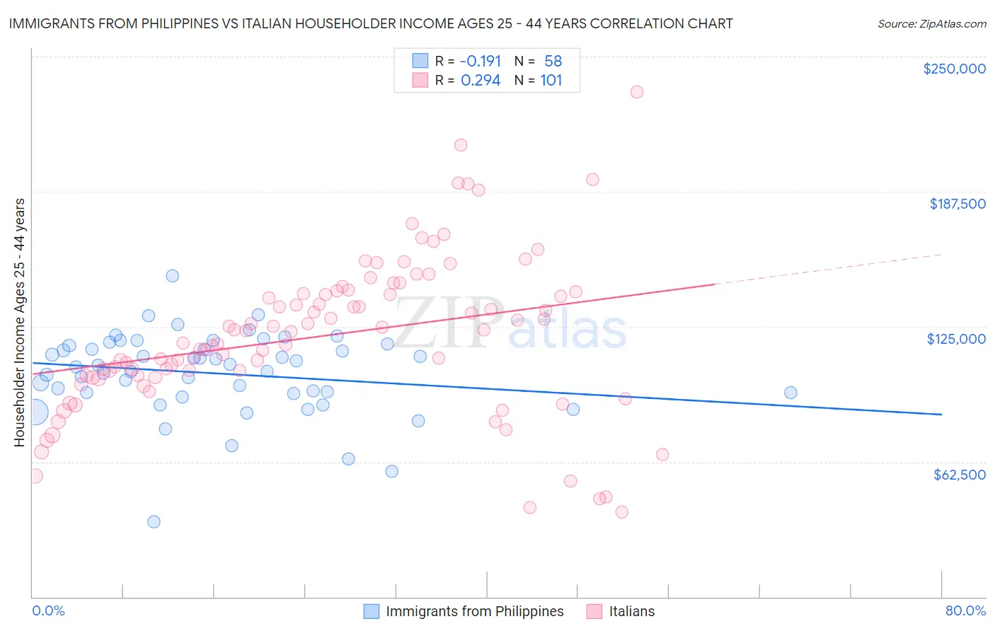 Immigrants from Philippines vs Italian Householder Income Ages 25 - 44 years