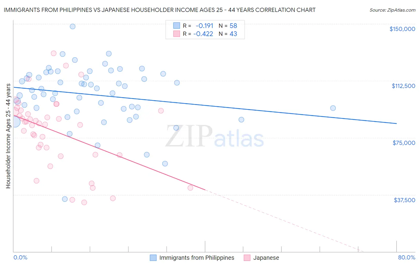 Immigrants from Philippines vs Japanese Householder Income Ages 25 - 44 years