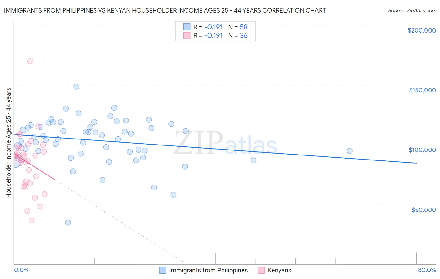 Immigrants from Philippines vs Kenyan Householder Income Ages 25 - 44 years