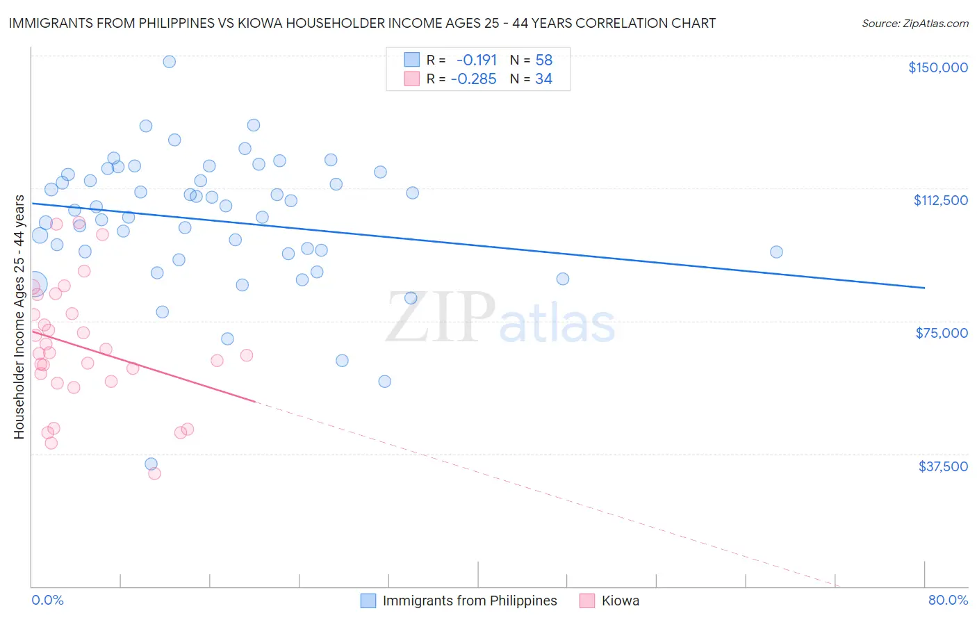 Immigrants from Philippines vs Kiowa Householder Income Ages 25 - 44 years