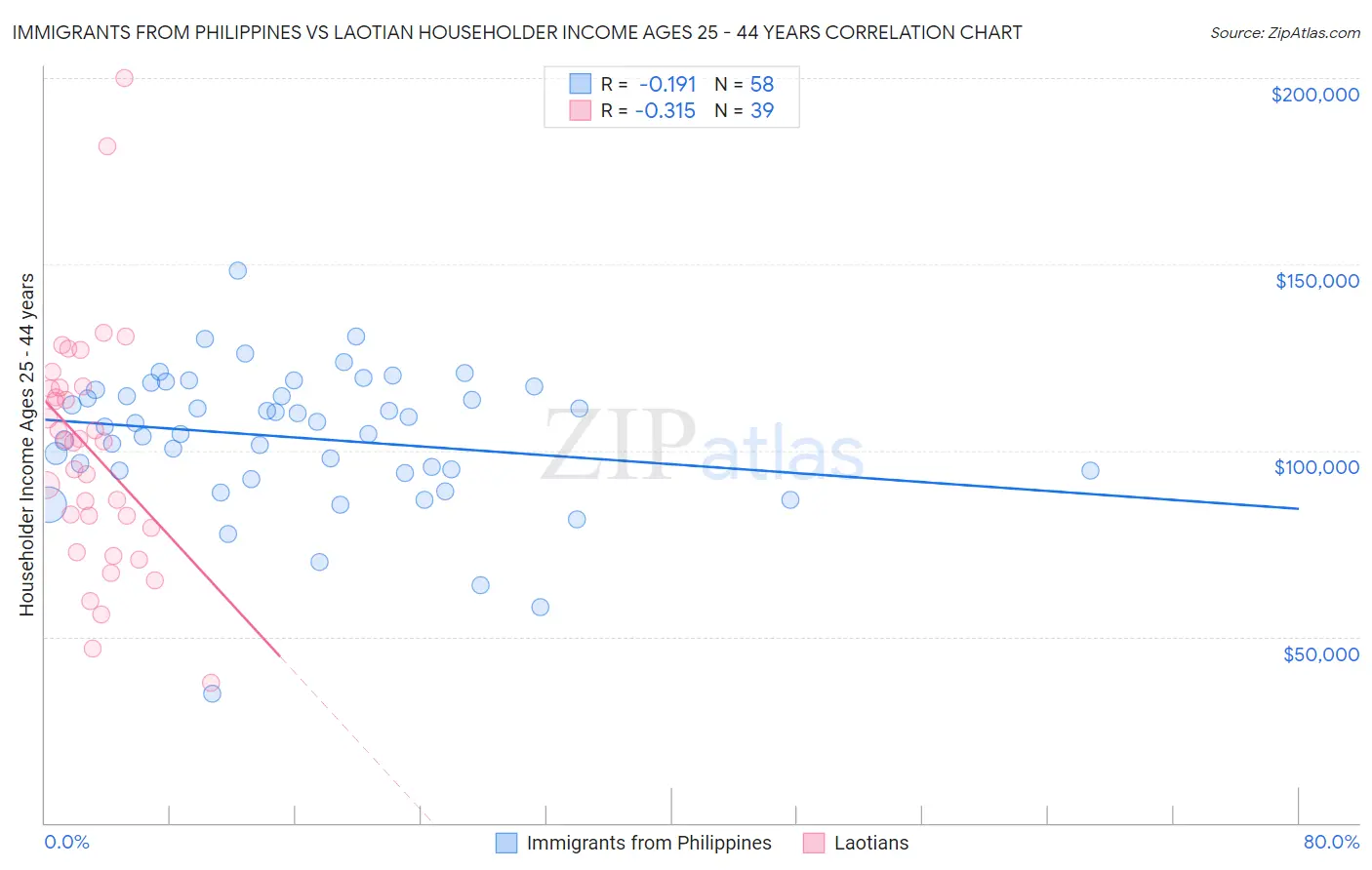 Immigrants from Philippines vs Laotian Householder Income Ages 25 - 44 years