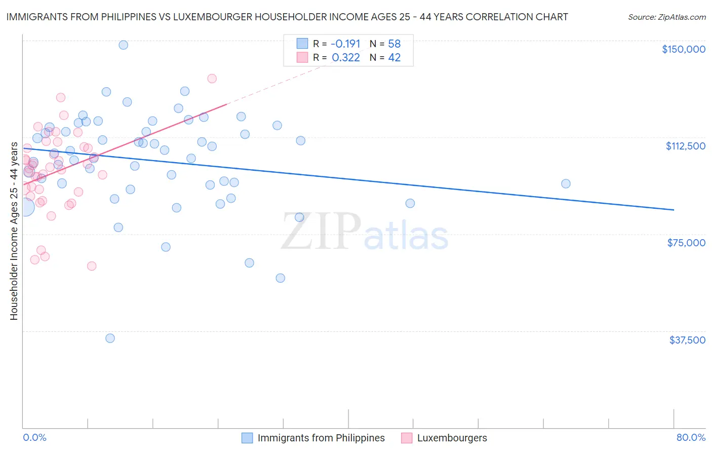 Immigrants from Philippines vs Luxembourger Householder Income Ages 25 - 44 years