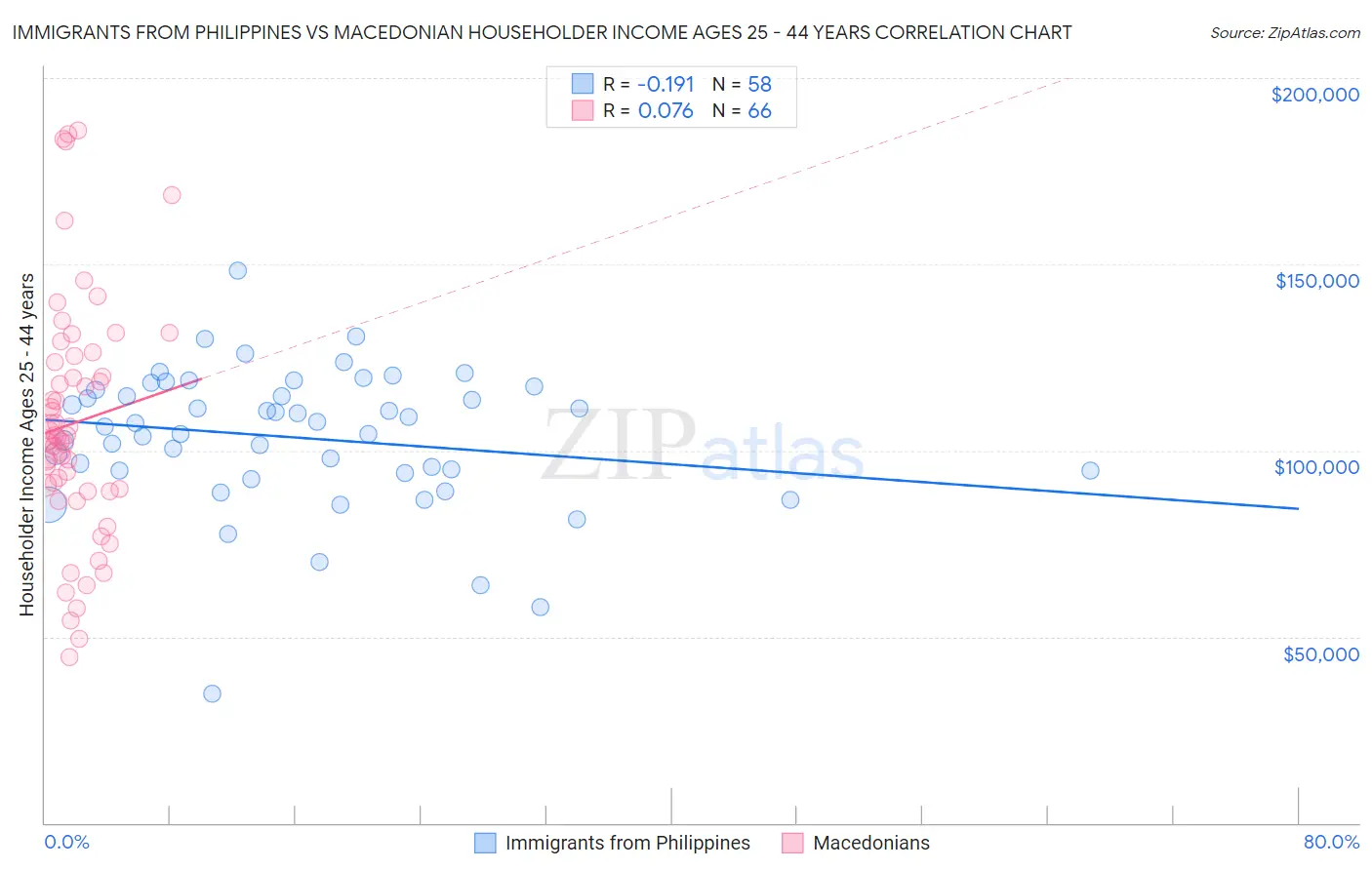 Immigrants from Philippines vs Macedonian Householder Income Ages 25 - 44 years