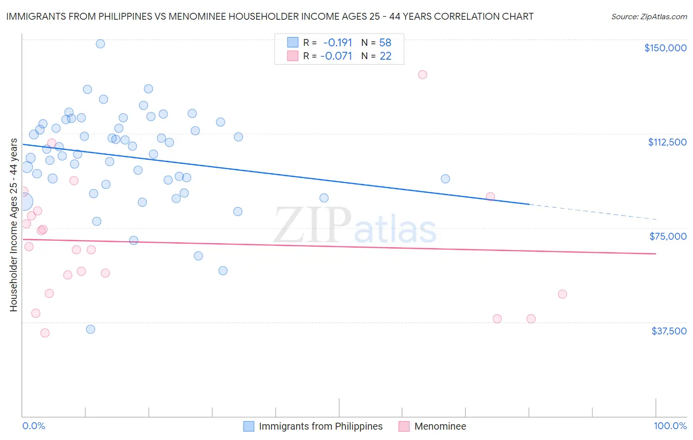 Immigrants from Philippines vs Menominee Householder Income Ages 25 - 44 years
