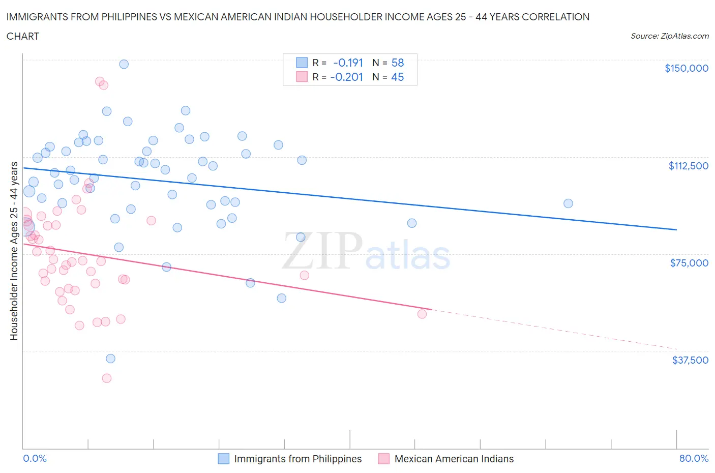 Immigrants from Philippines vs Mexican American Indian Householder Income Ages 25 - 44 years