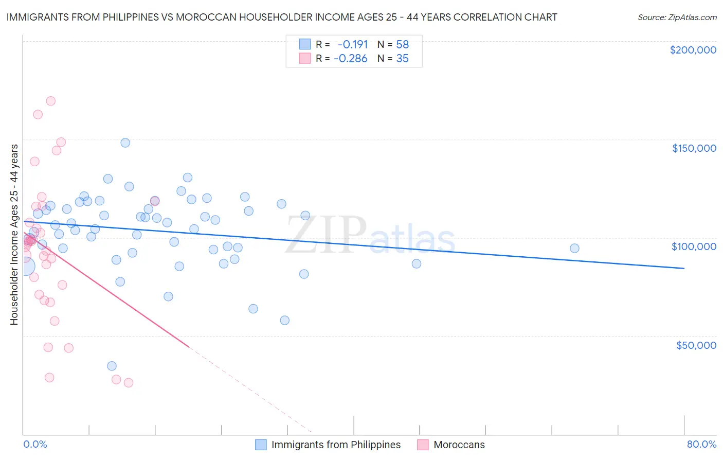 Immigrants from Philippines vs Moroccan Householder Income Ages 25 - 44 years
