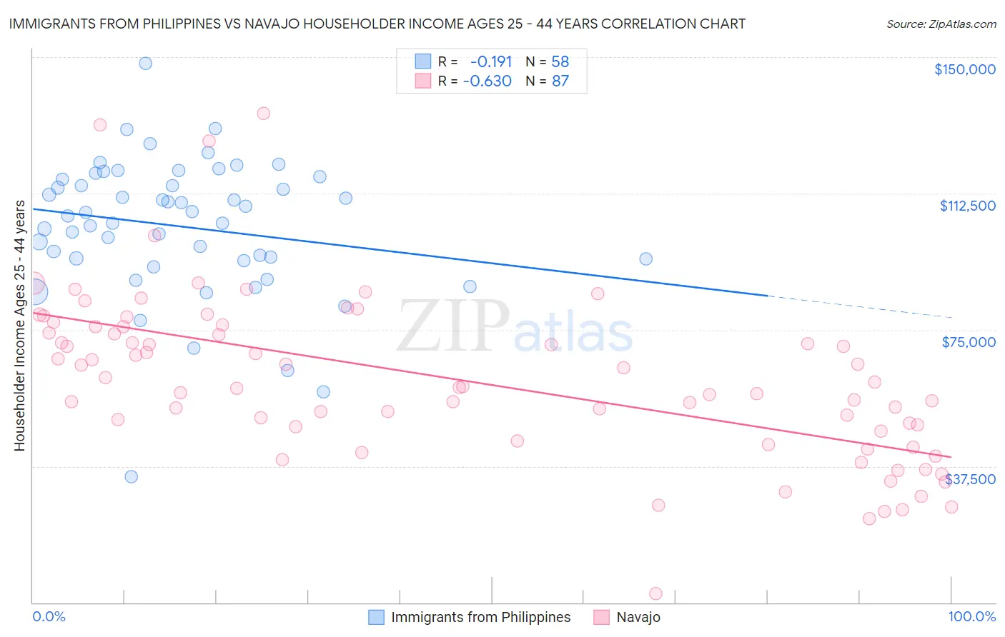 Immigrants from Philippines vs Navajo Householder Income Ages 25 - 44 years