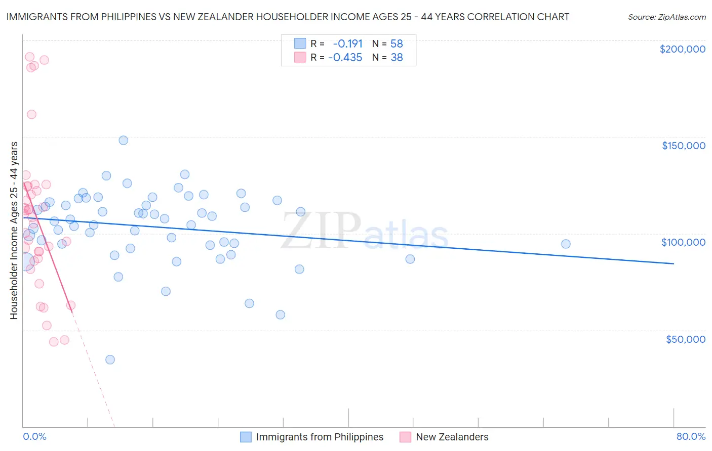 Immigrants from Philippines vs New Zealander Householder Income Ages 25 - 44 years