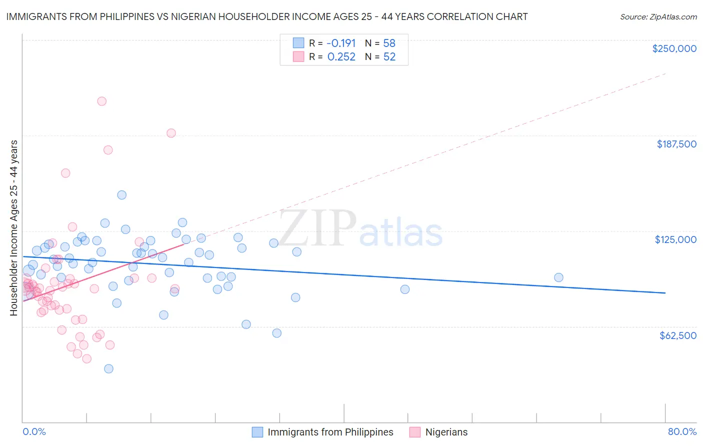 Immigrants from Philippines vs Nigerian Householder Income Ages 25 - 44 years
