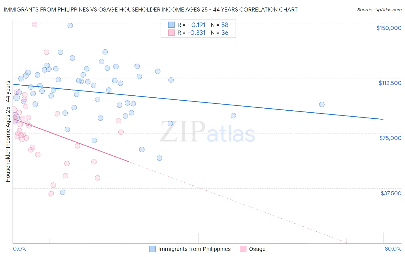 Immigrants from Philippines vs Osage Householder Income Ages 25 - 44 years