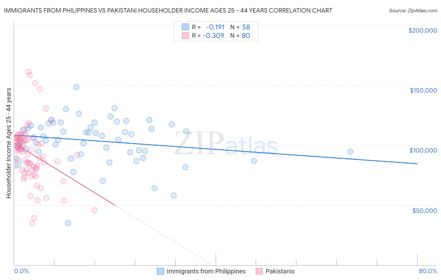 Immigrants from Philippines vs Pakistani Householder Income Ages 25 - 44 years