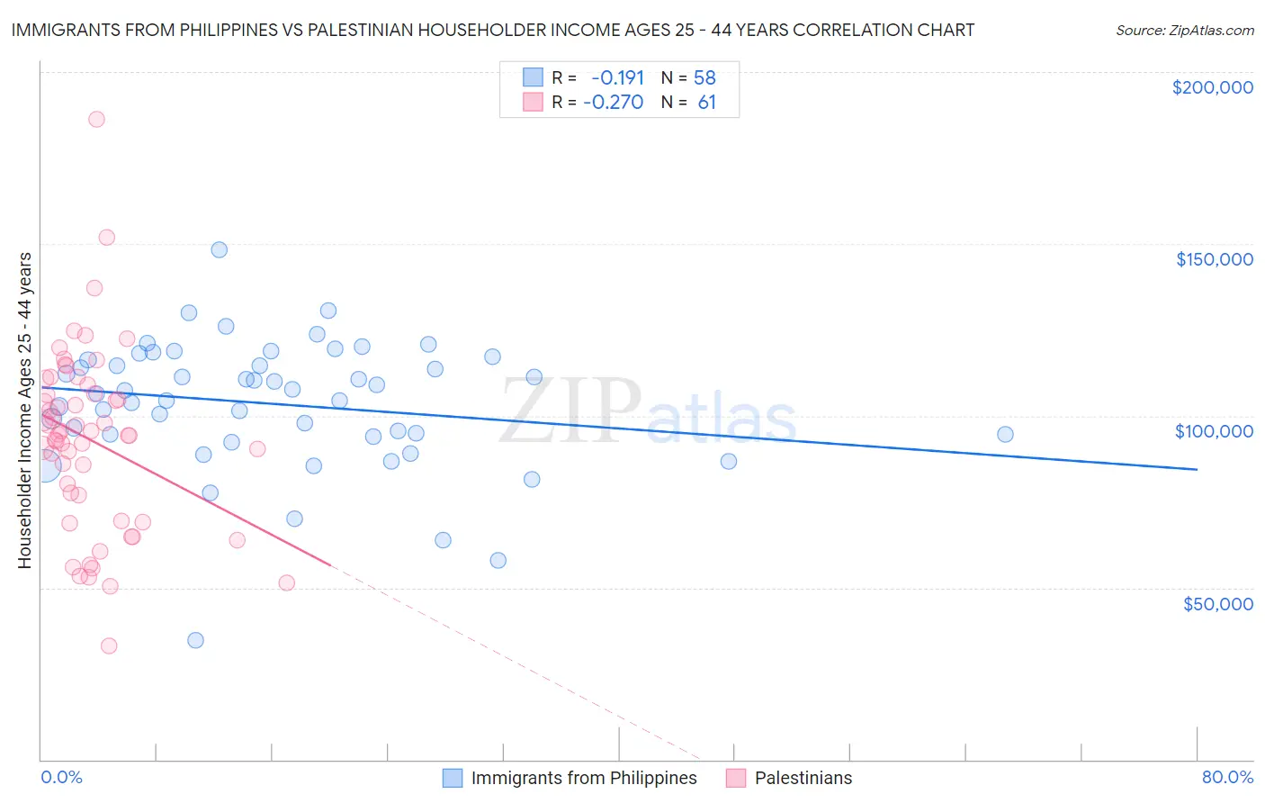 Immigrants from Philippines vs Palestinian Householder Income Ages 25 - 44 years