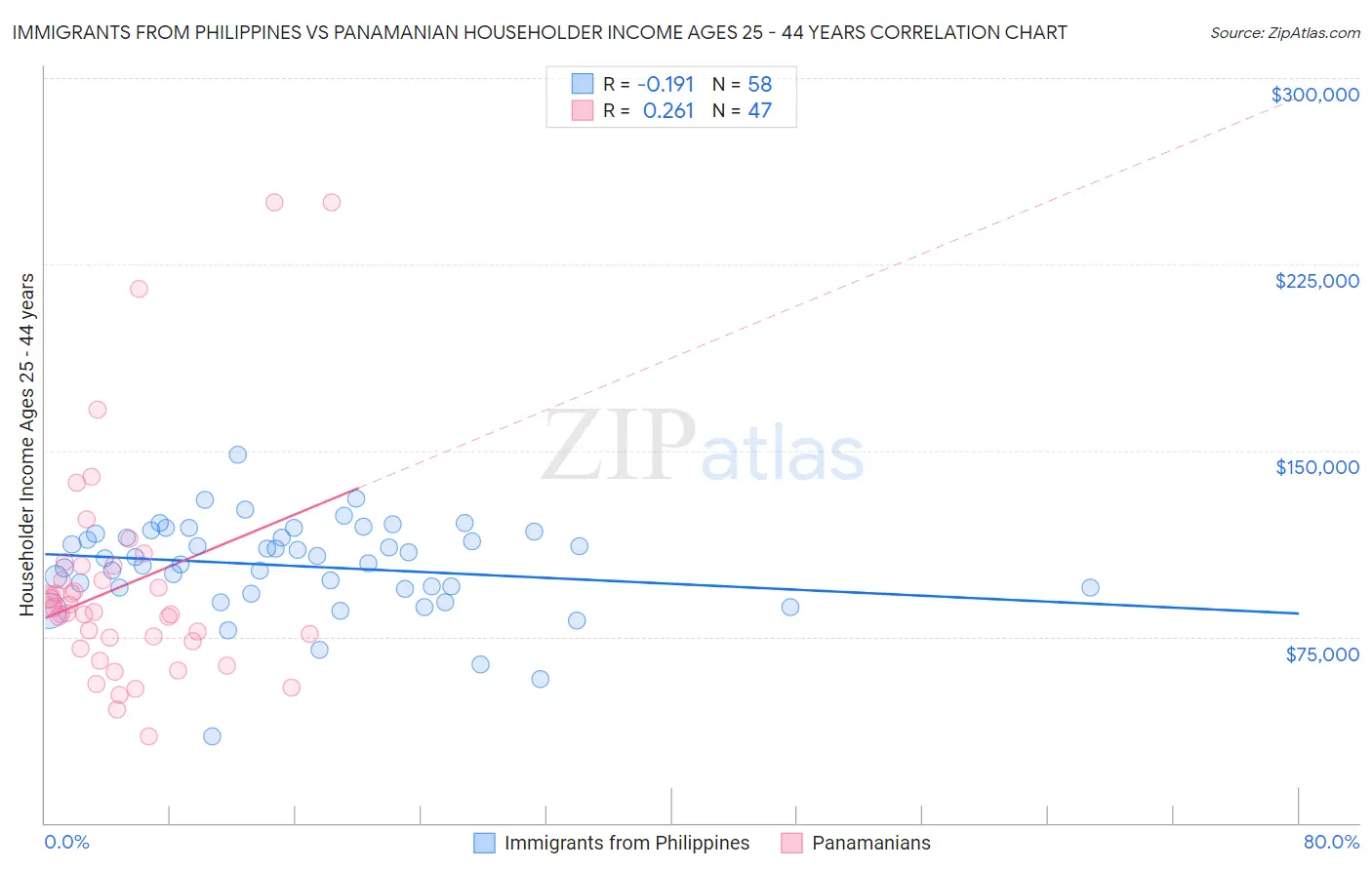 Immigrants from Philippines vs Panamanian Householder Income Ages 25 - 44 years