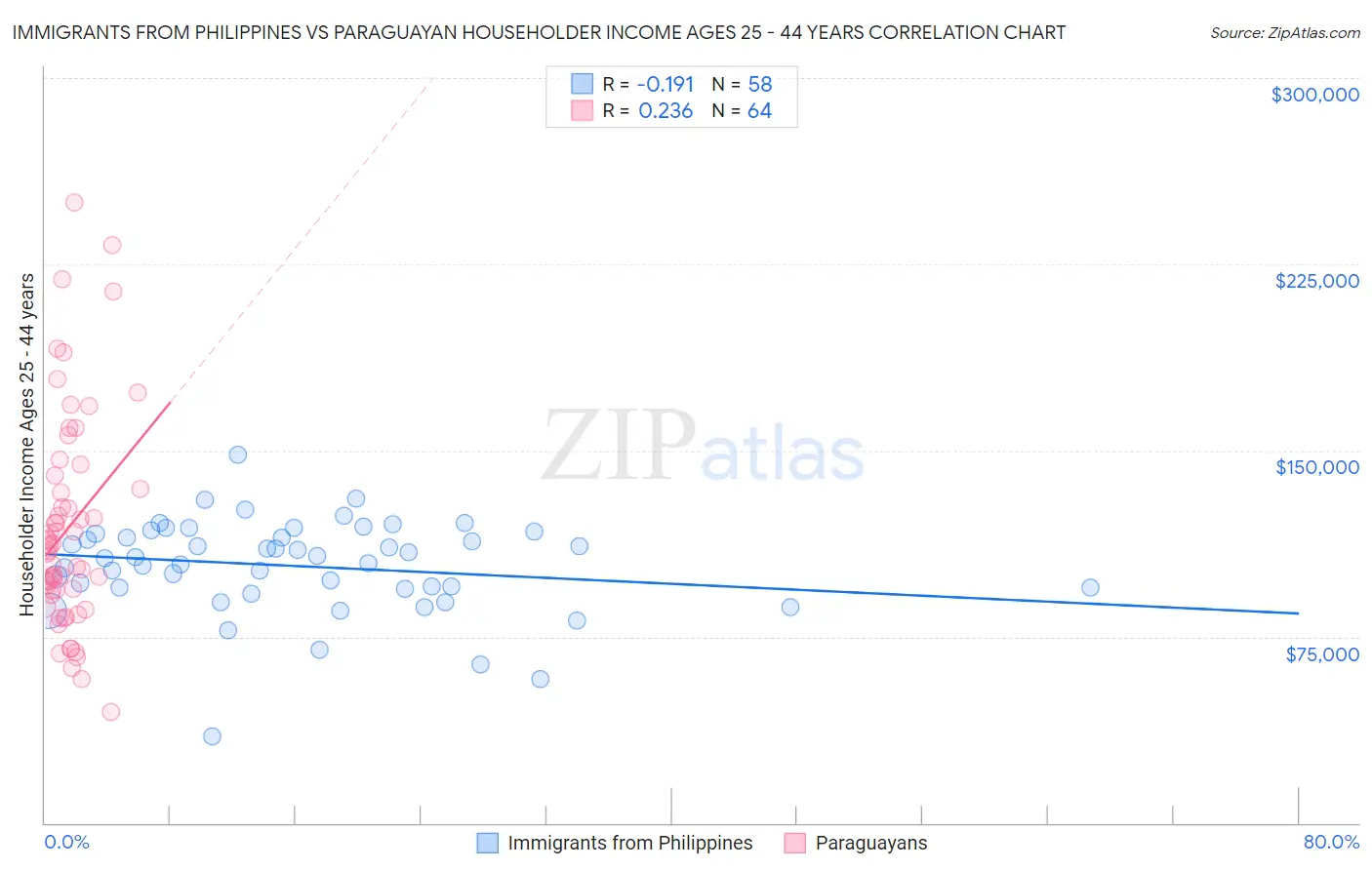Immigrants from Philippines vs Paraguayan Householder Income Ages 25 - 44 years