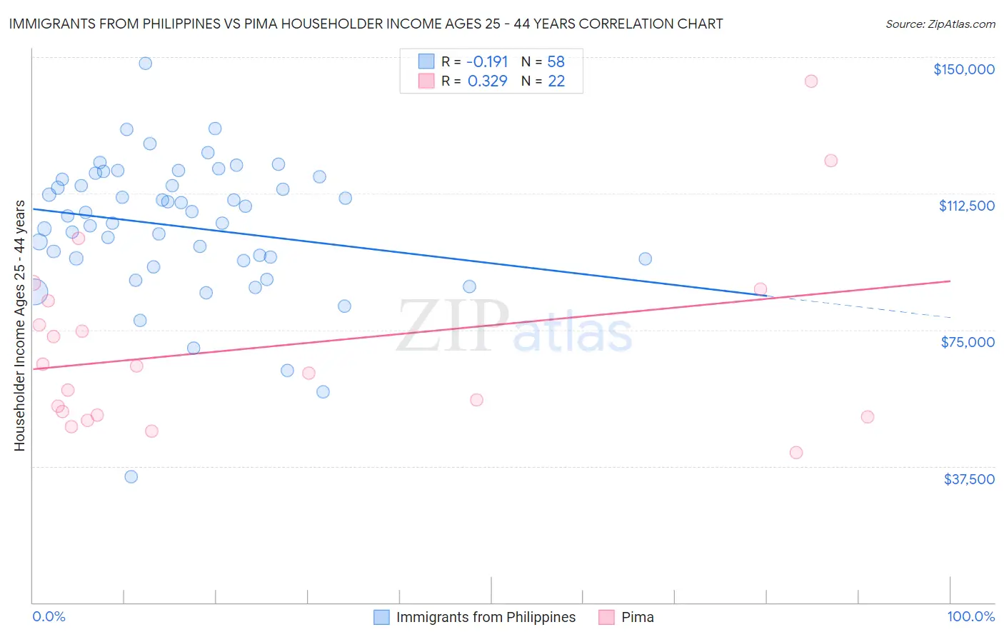 Immigrants from Philippines vs Pima Householder Income Ages 25 - 44 years