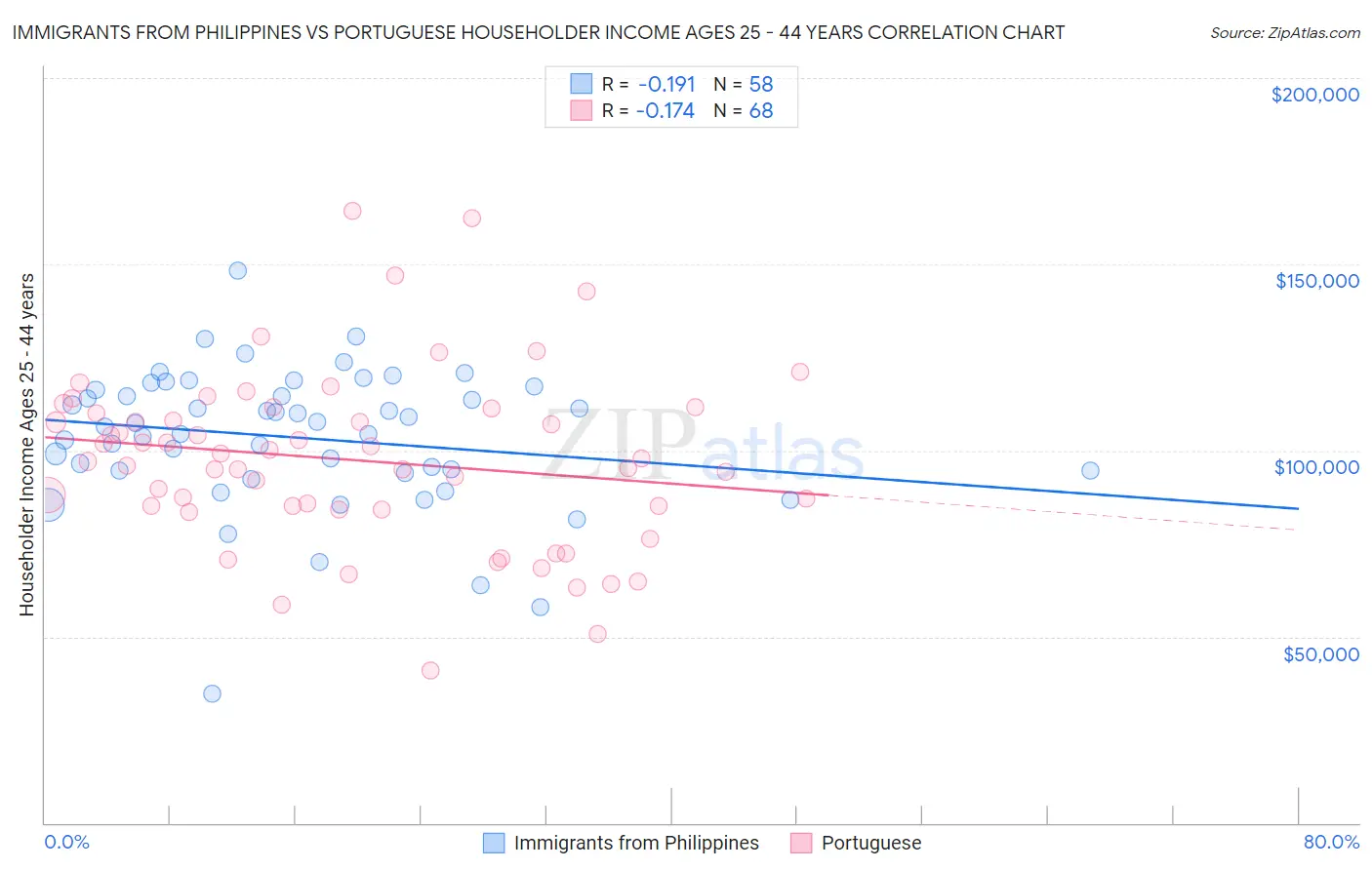 Immigrants from Philippines vs Portuguese Householder Income Ages 25 - 44 years