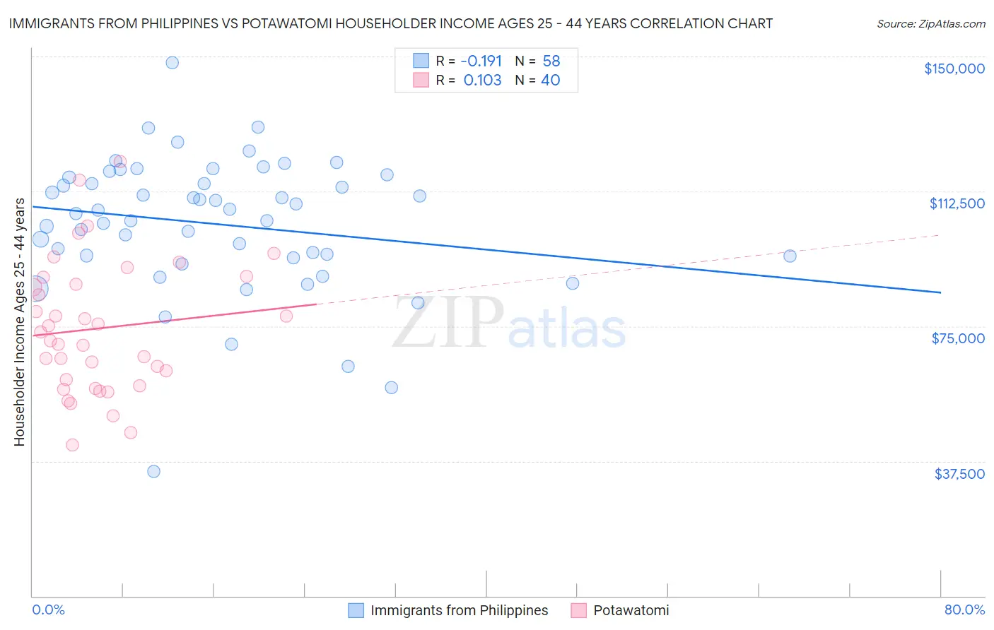 Immigrants from Philippines vs Potawatomi Householder Income Ages 25 - 44 years