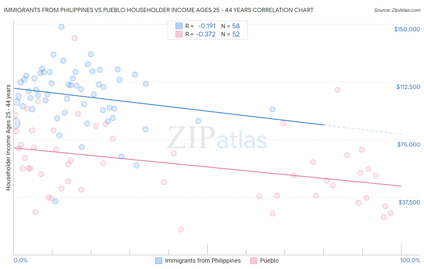 Immigrants from Philippines vs Pueblo Householder Income Ages 25 - 44 years