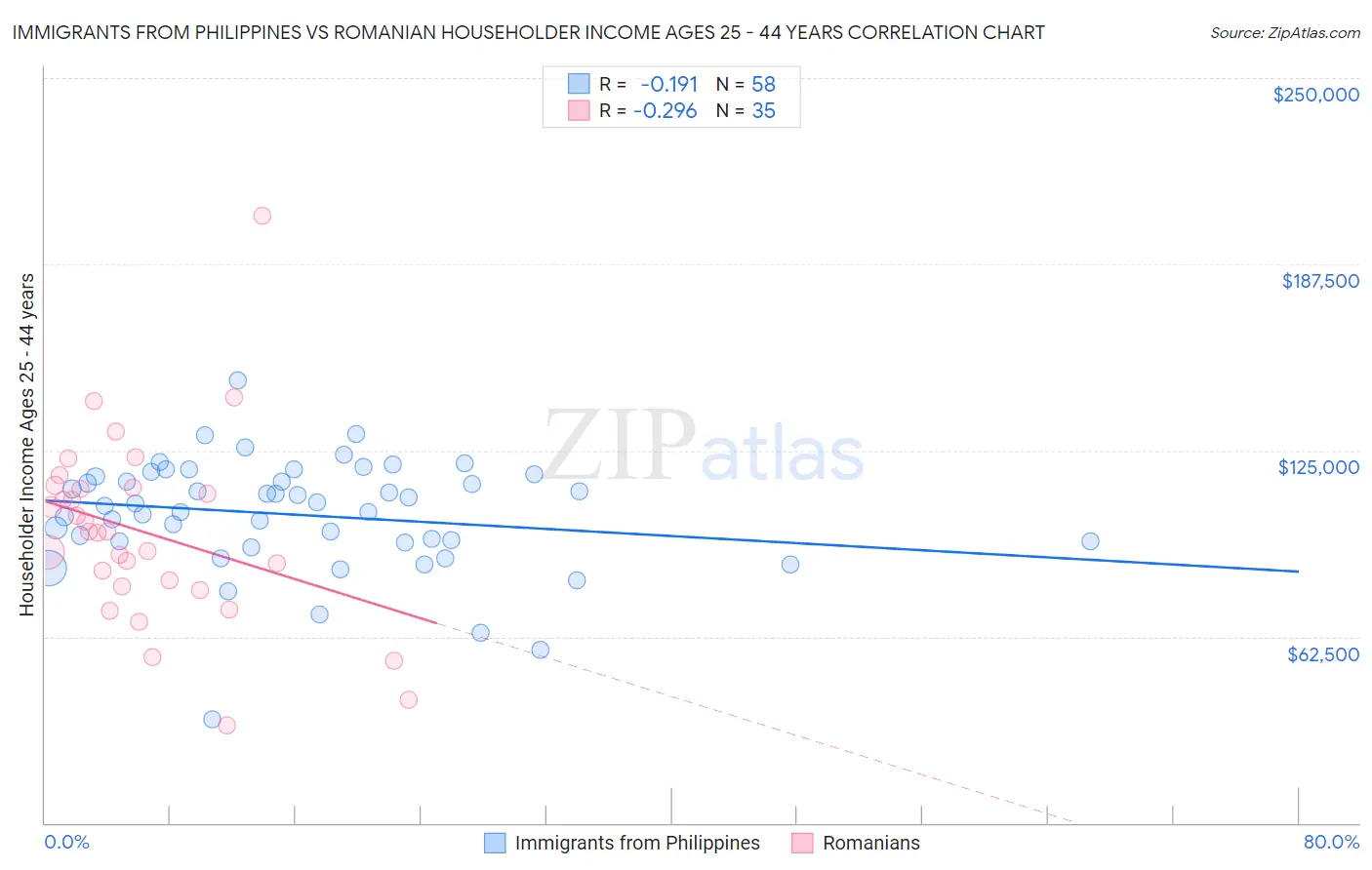 Immigrants from Philippines vs Romanian Householder Income Ages 25 - 44 years
