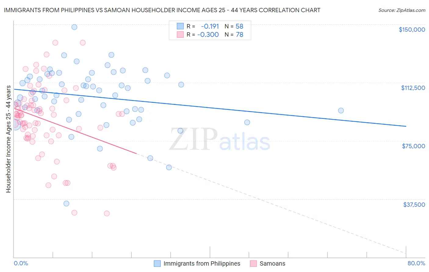 Immigrants from Philippines vs Samoan Householder Income Ages 25 - 44 years