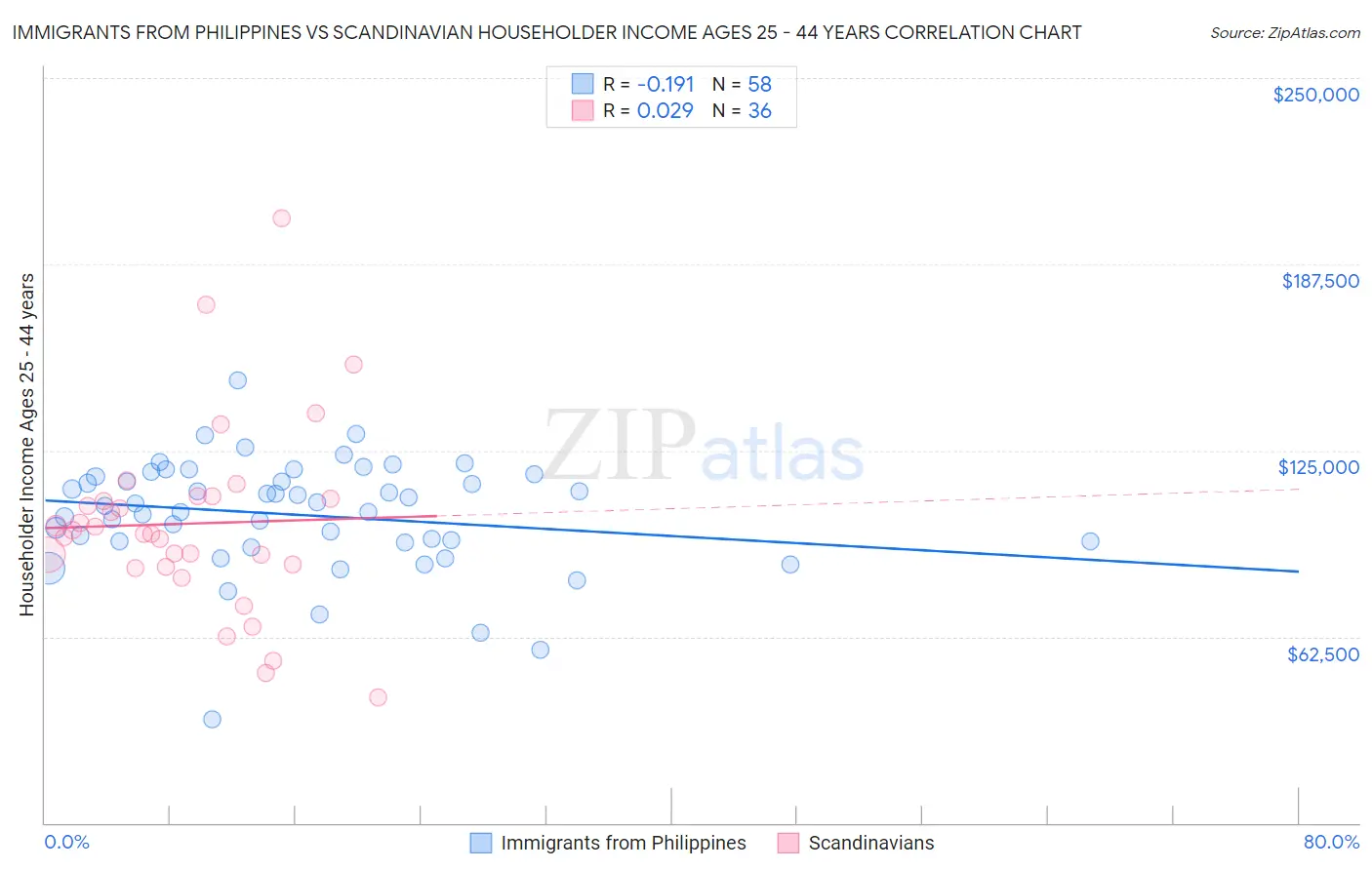 Immigrants from Philippines vs Scandinavian Householder Income Ages 25 - 44 years