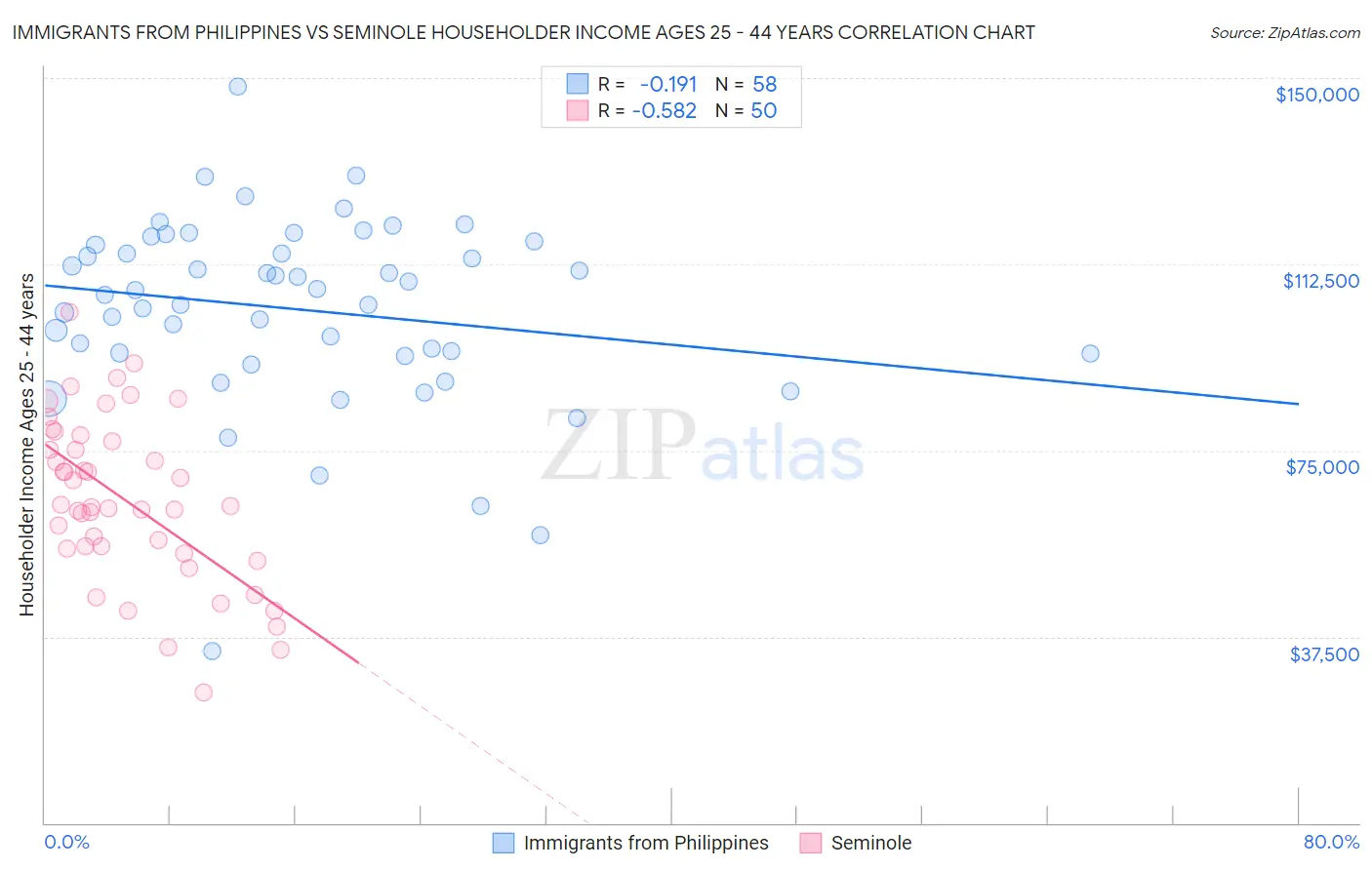 Immigrants from Philippines vs Seminole Householder Income Ages 25 - 44 years