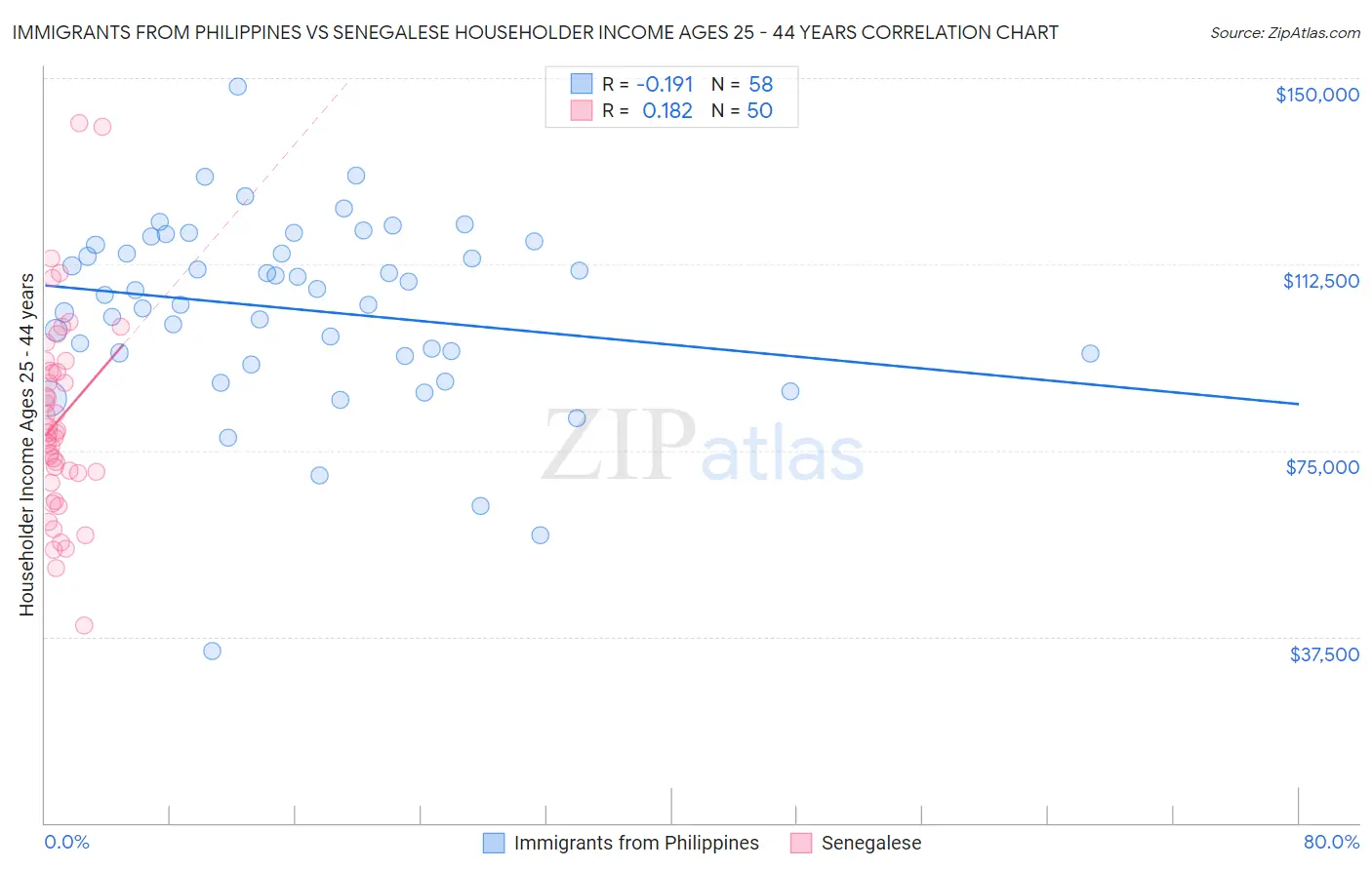 Immigrants from Philippines vs Senegalese Householder Income Ages 25 - 44 years