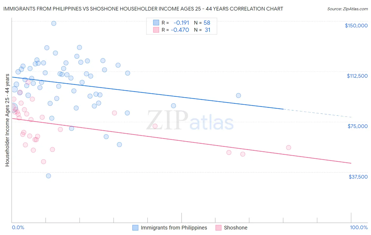 Immigrants from Philippines vs Shoshone Householder Income Ages 25 - 44 years
