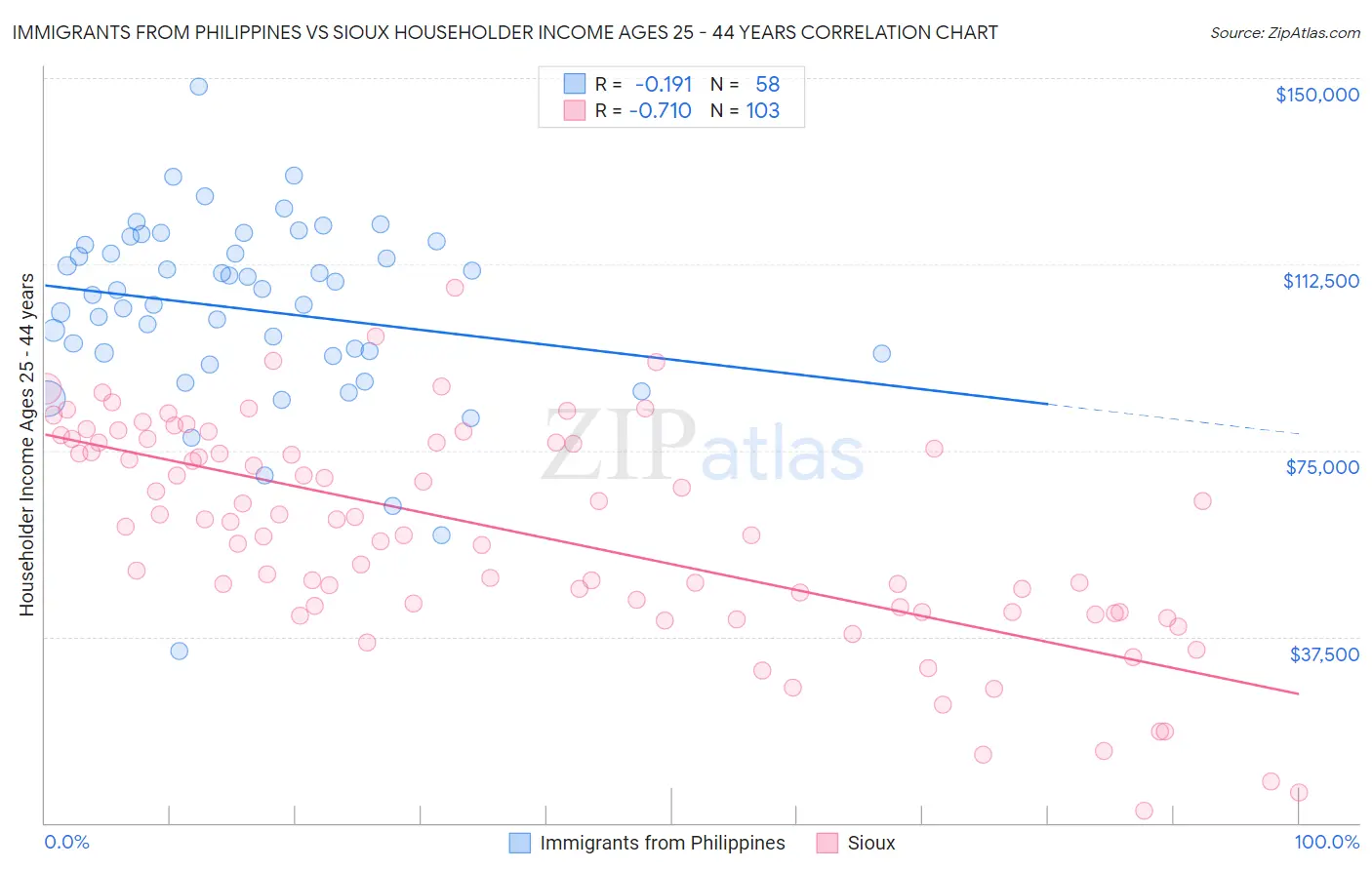 Immigrants from Philippines vs Sioux Householder Income Ages 25 - 44 years
