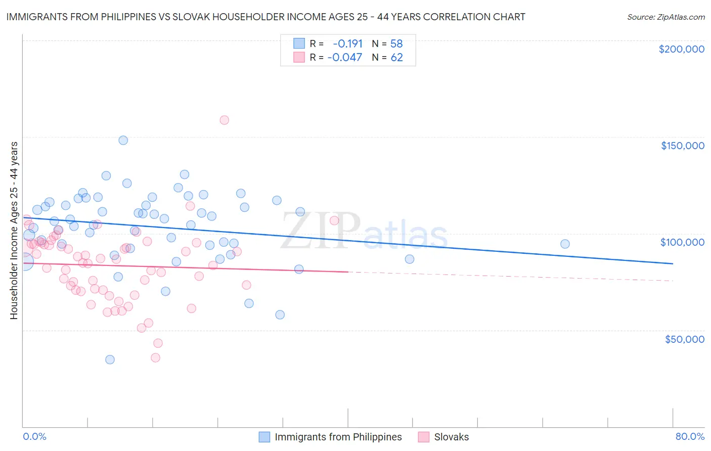 Immigrants from Philippines vs Slovak Householder Income Ages 25 - 44 years