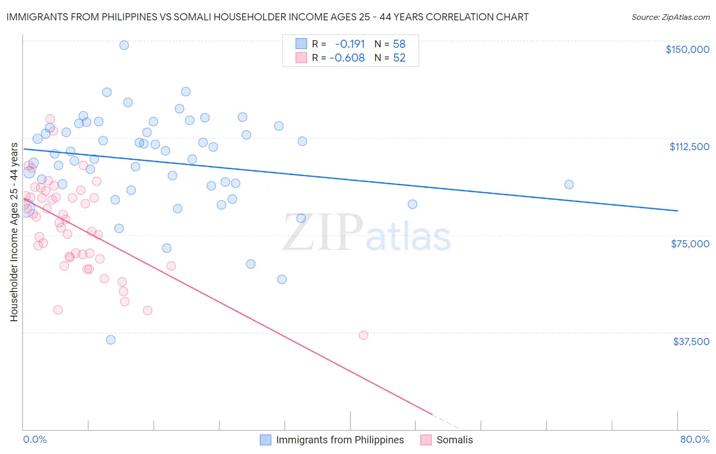 Immigrants from Philippines vs Somali Householder Income Ages 25 - 44 years