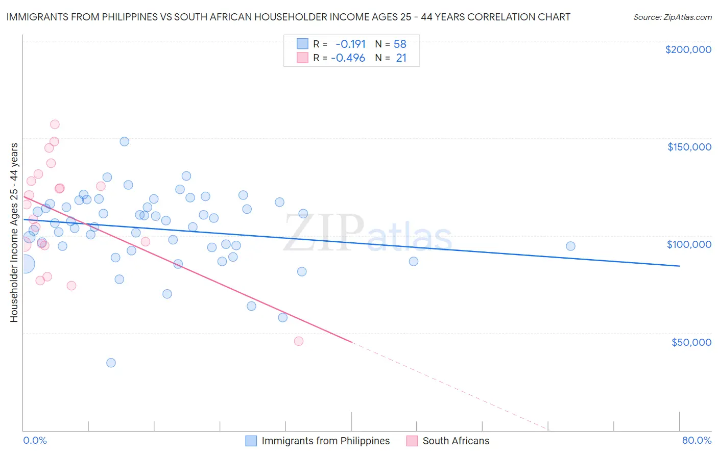 Immigrants from Philippines vs South African Householder Income Ages 25 - 44 years