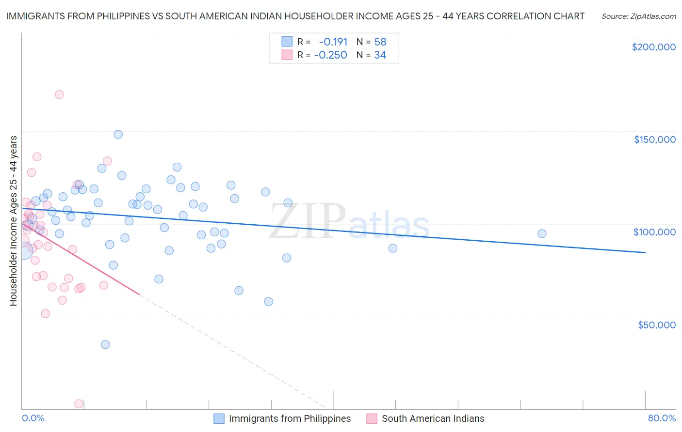 Immigrants from Philippines vs South American Indian Householder Income Ages 25 - 44 years