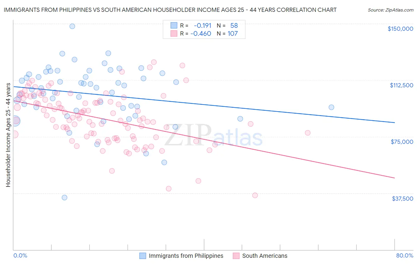 Immigrants from Philippines vs South American Householder Income Ages 25 - 44 years