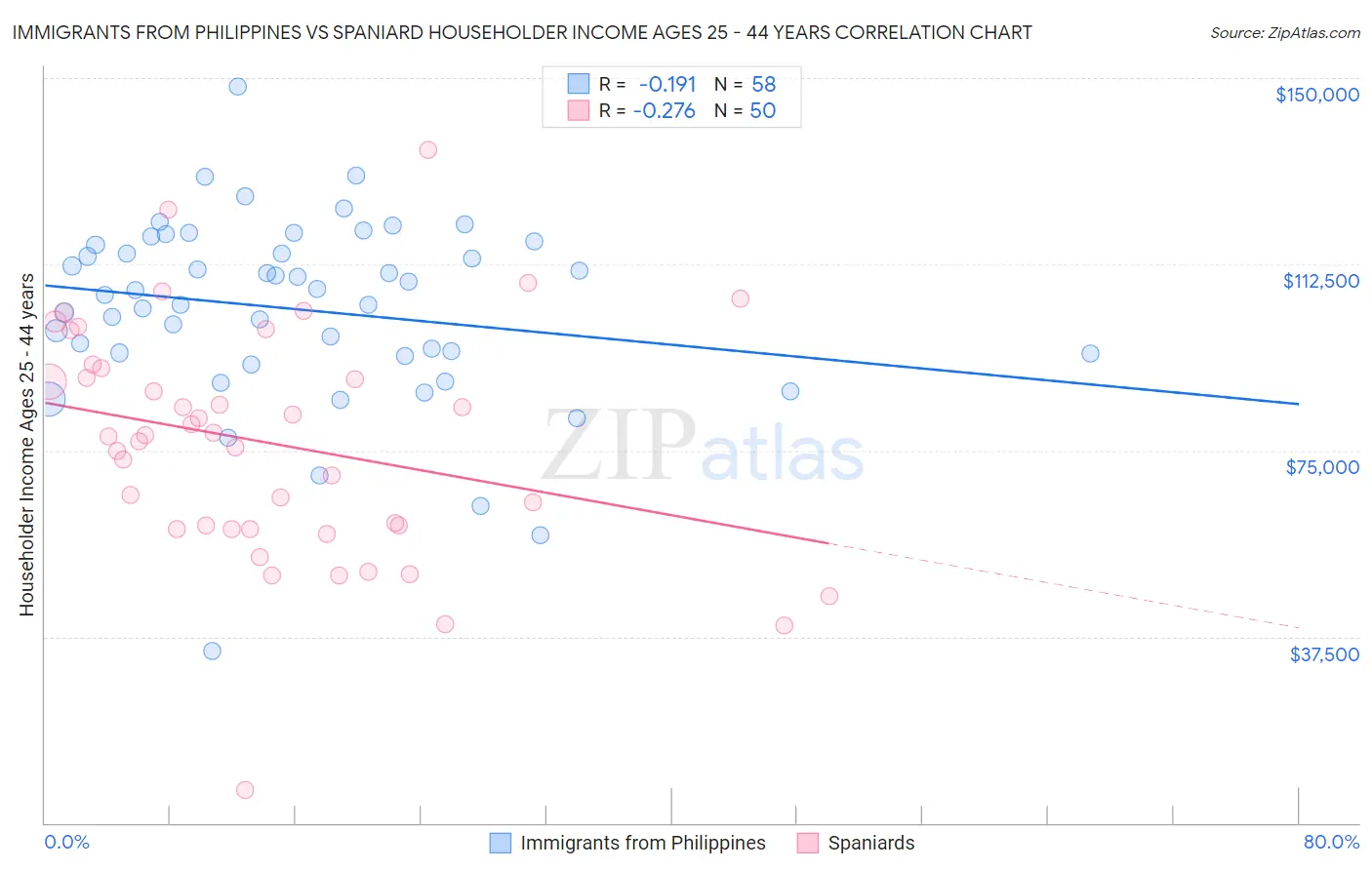 Immigrants from Philippines vs Spaniard Householder Income Ages 25 - 44 years