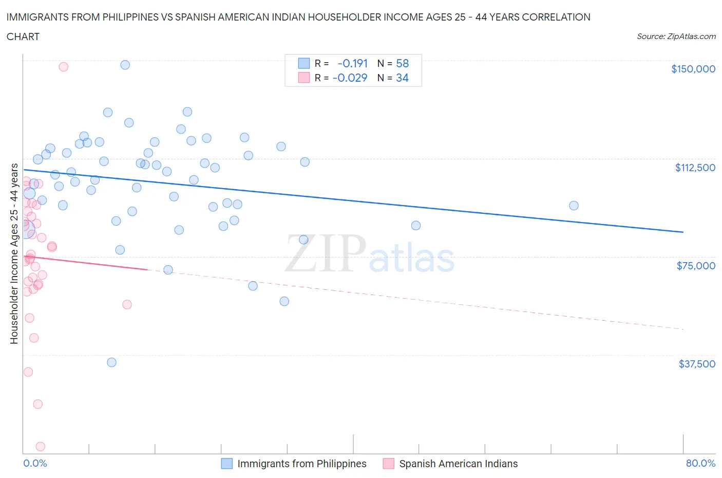Immigrants from Philippines vs Spanish American Indian Householder Income Ages 25 - 44 years